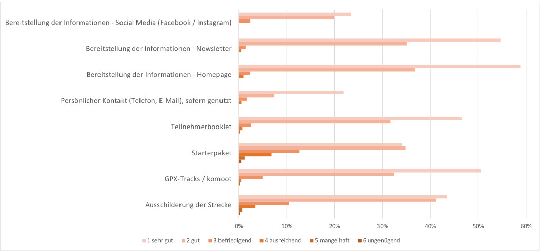 Bewertung_Service