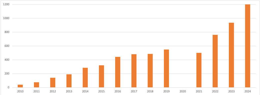 Teilnehmerentwicklung 2010-2024